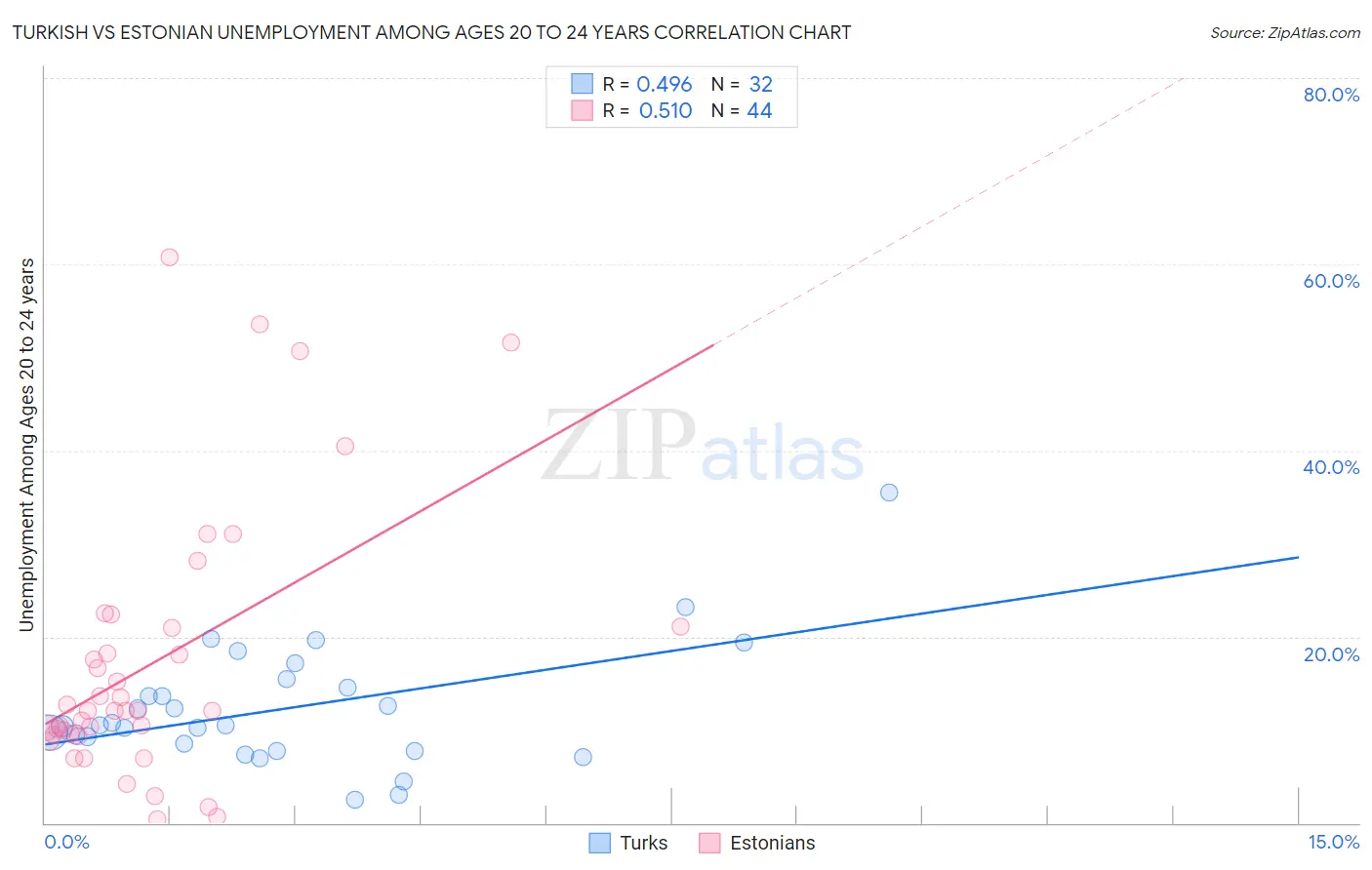 Turkish vs Estonian Unemployment Among Ages 20 to 24 years