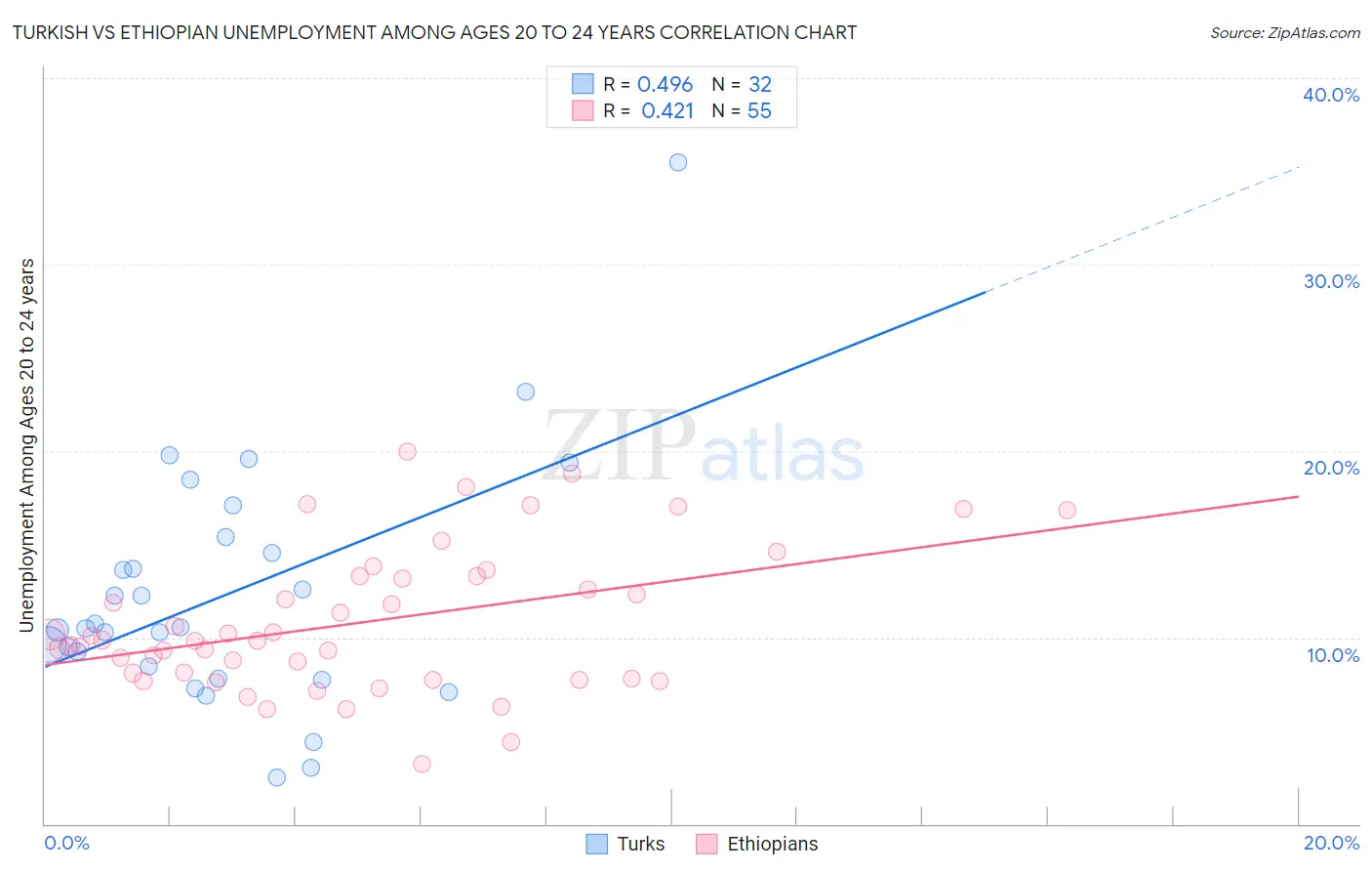 Turkish vs Ethiopian Unemployment Among Ages 20 to 24 years