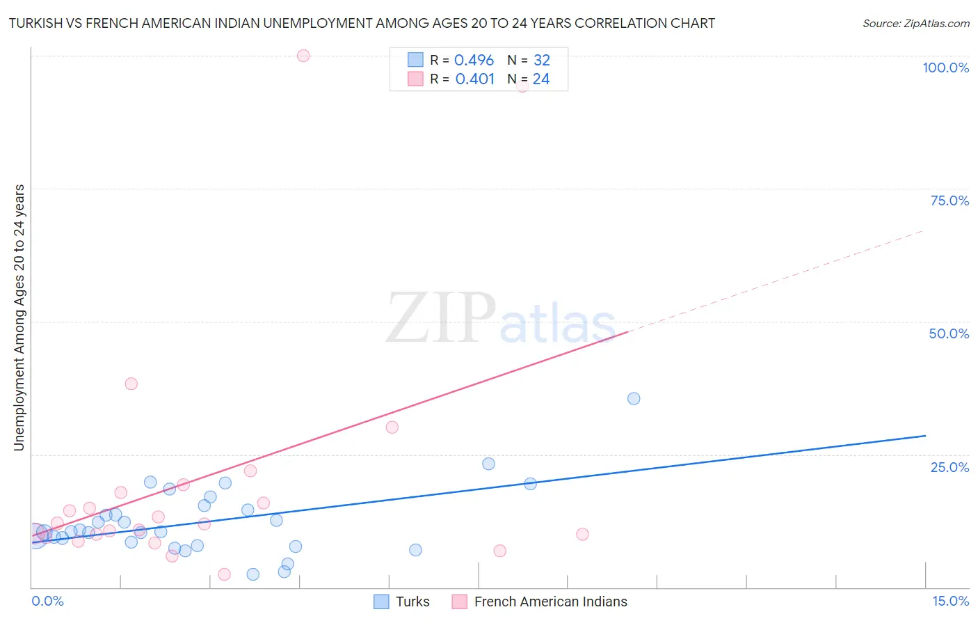 Turkish vs French American Indian Unemployment Among Ages 20 to 24 years