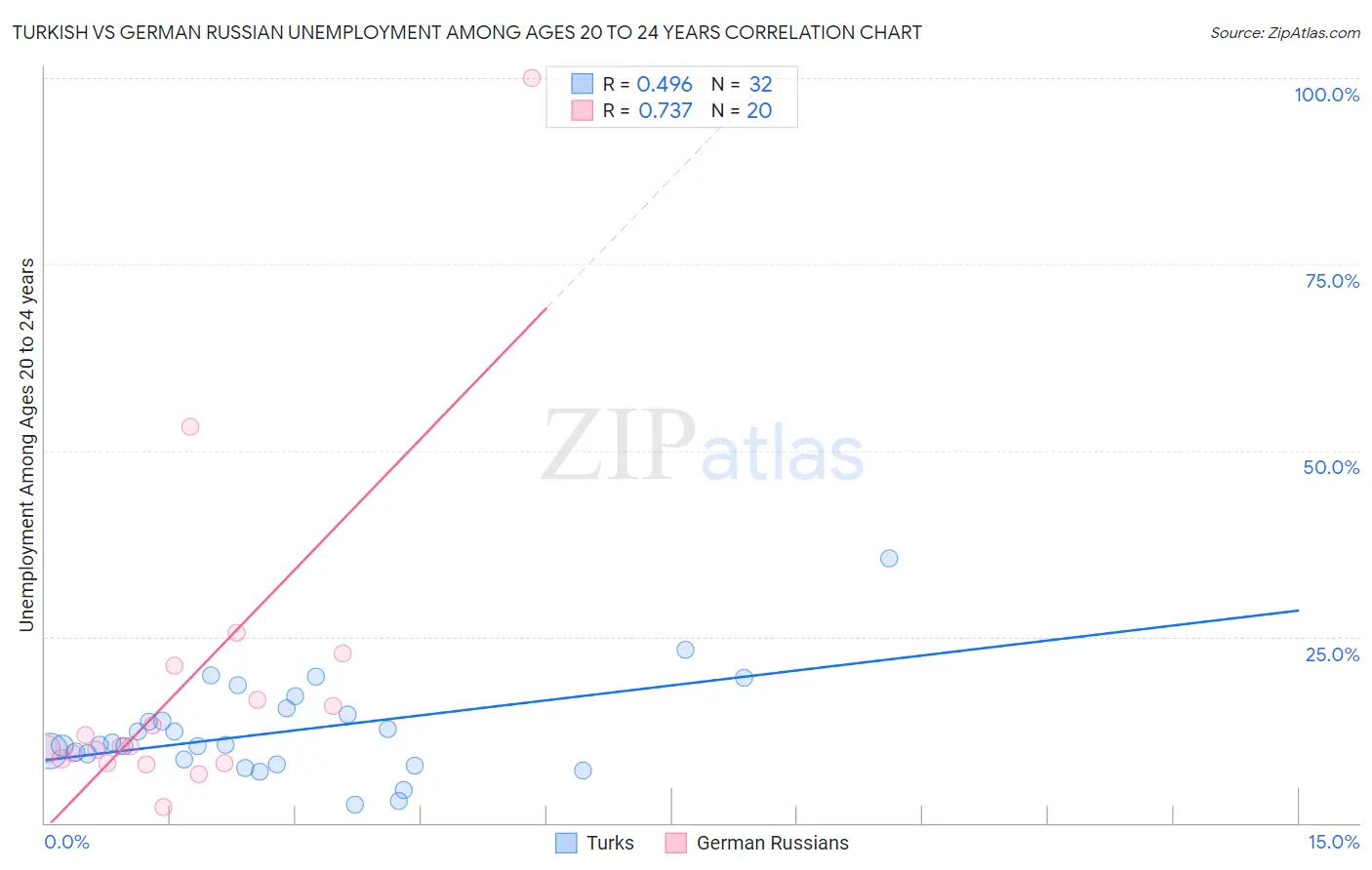 Turkish vs German Russian Unemployment Among Ages 20 to 24 years