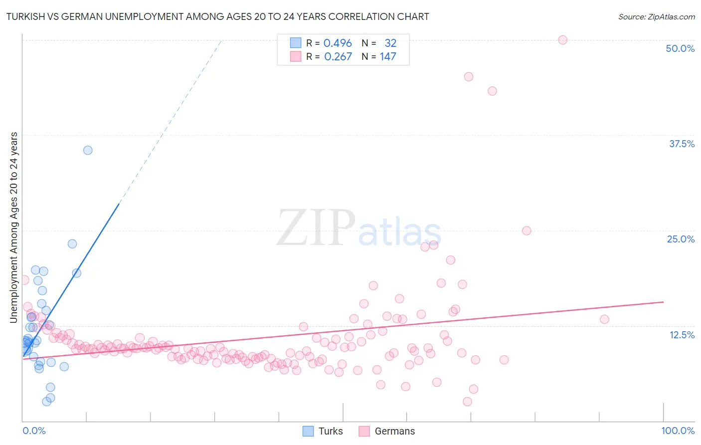 Turkish vs German Unemployment Among Ages 20 to 24 years