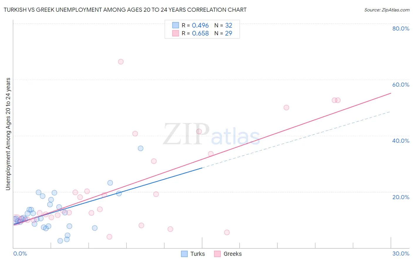 Turkish vs Greek Unemployment Among Ages 20 to 24 years