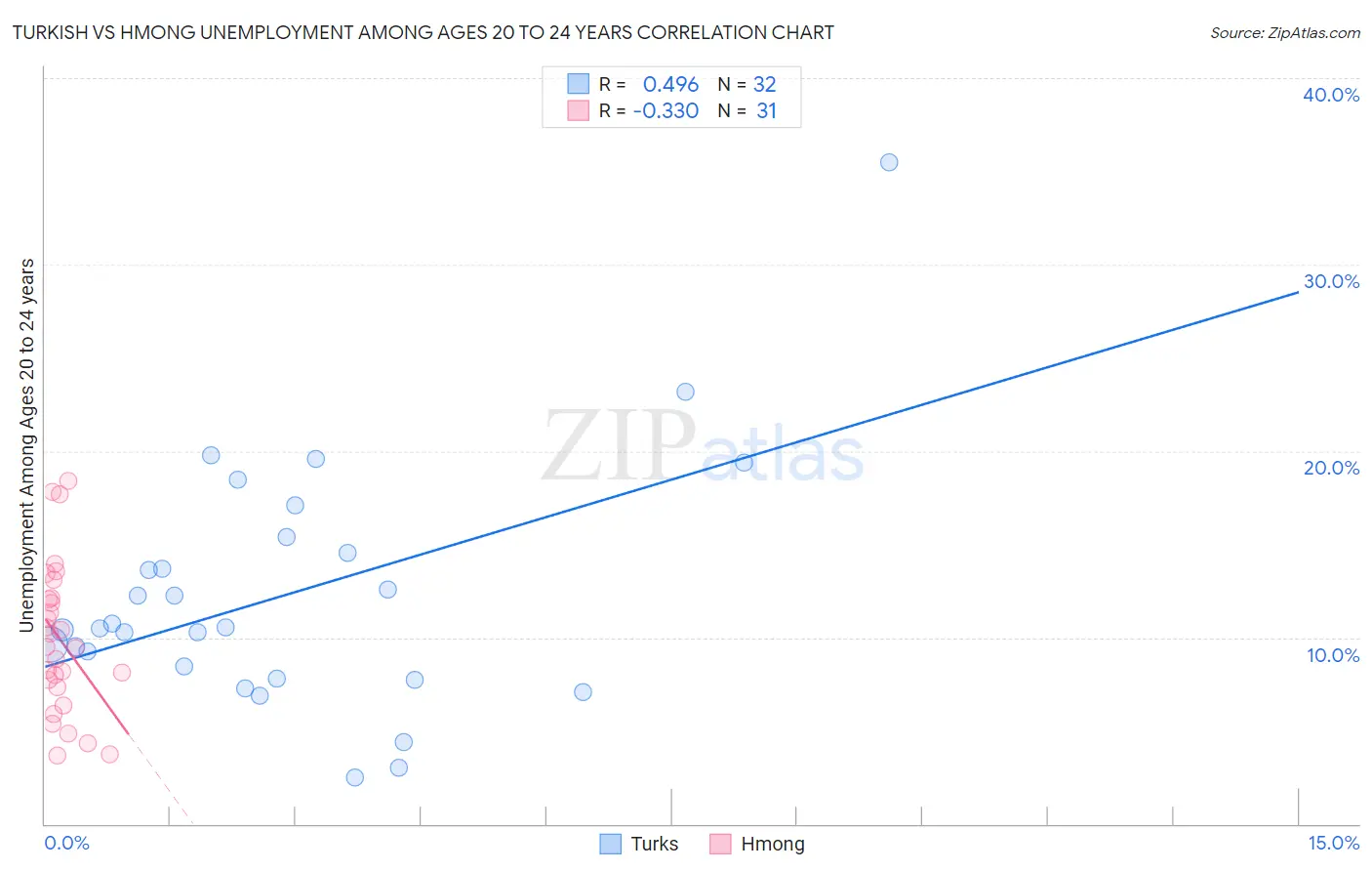 Turkish vs Hmong Unemployment Among Ages 20 to 24 years