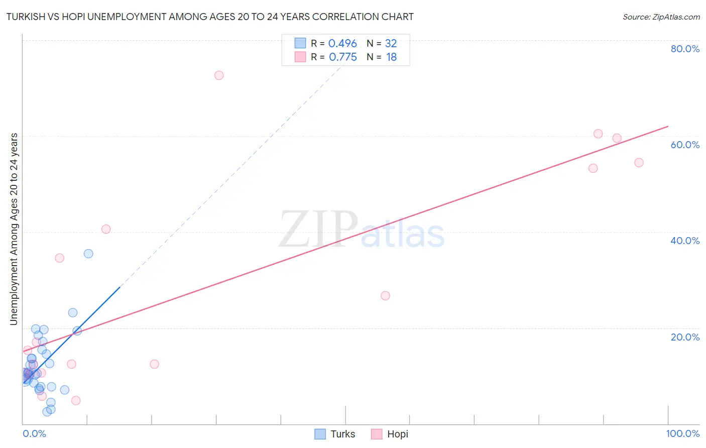 Turkish vs Hopi Unemployment Among Ages 20 to 24 years