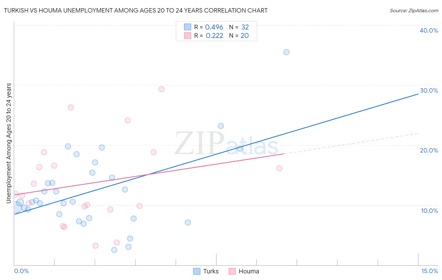 Turkish vs Houma Unemployment Among Ages 20 to 24 years