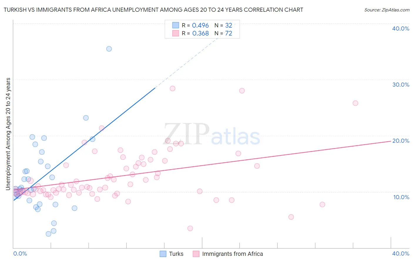 Turkish vs Immigrants from Africa Unemployment Among Ages 20 to 24 years