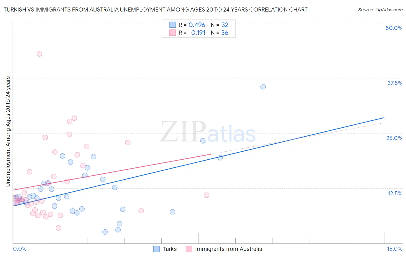 Turkish vs Immigrants from Australia Unemployment Among Ages 20 to 24 years