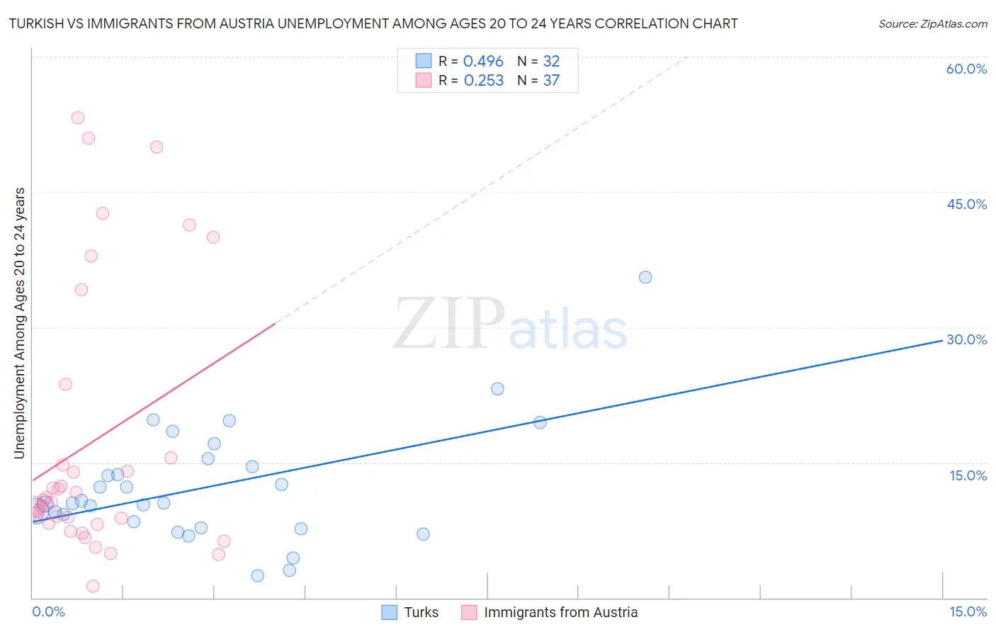 Turkish vs Immigrants from Austria Unemployment Among Ages 20 to 24 years