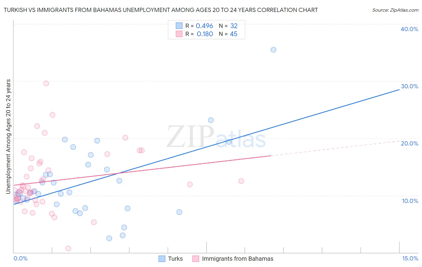 Turkish vs Immigrants from Bahamas Unemployment Among Ages 20 to 24 years