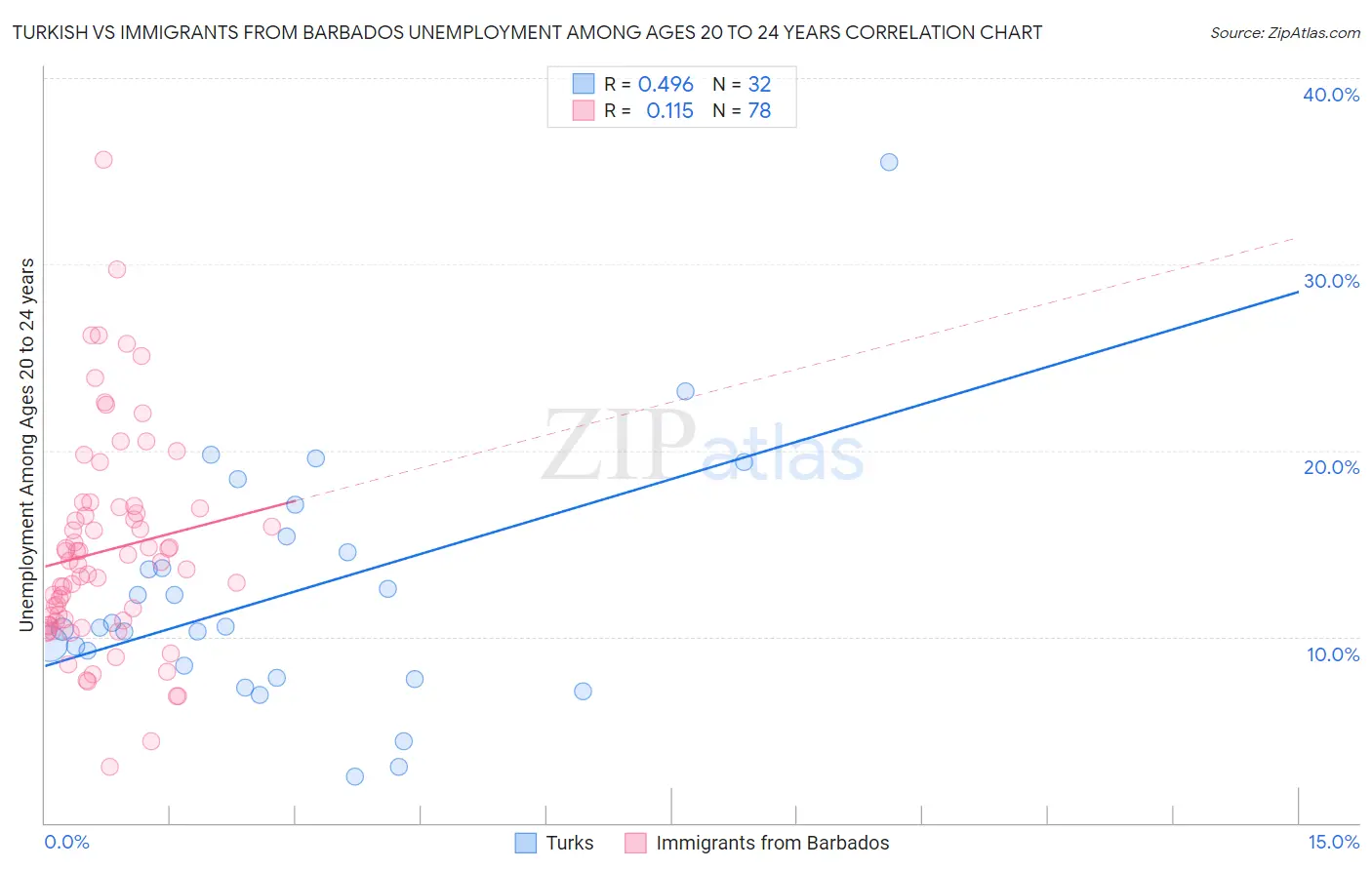 Turkish vs Immigrants from Barbados Unemployment Among Ages 20 to 24 years