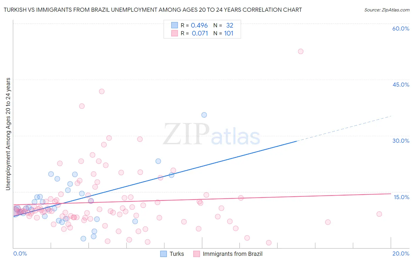 Turkish vs Immigrants from Brazil Unemployment Among Ages 20 to 24 years