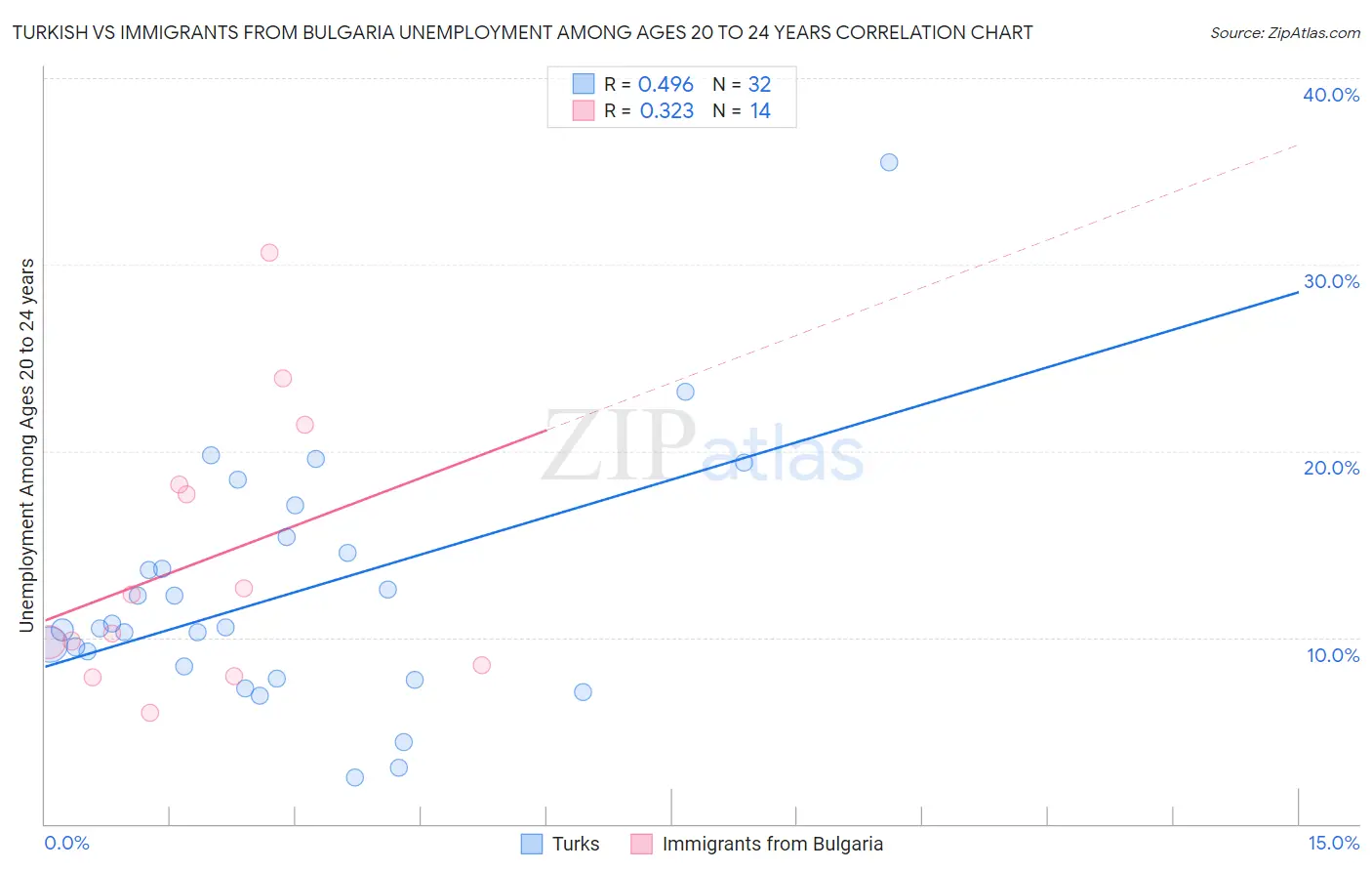 Turkish vs Immigrants from Bulgaria Unemployment Among Ages 20 to 24 years