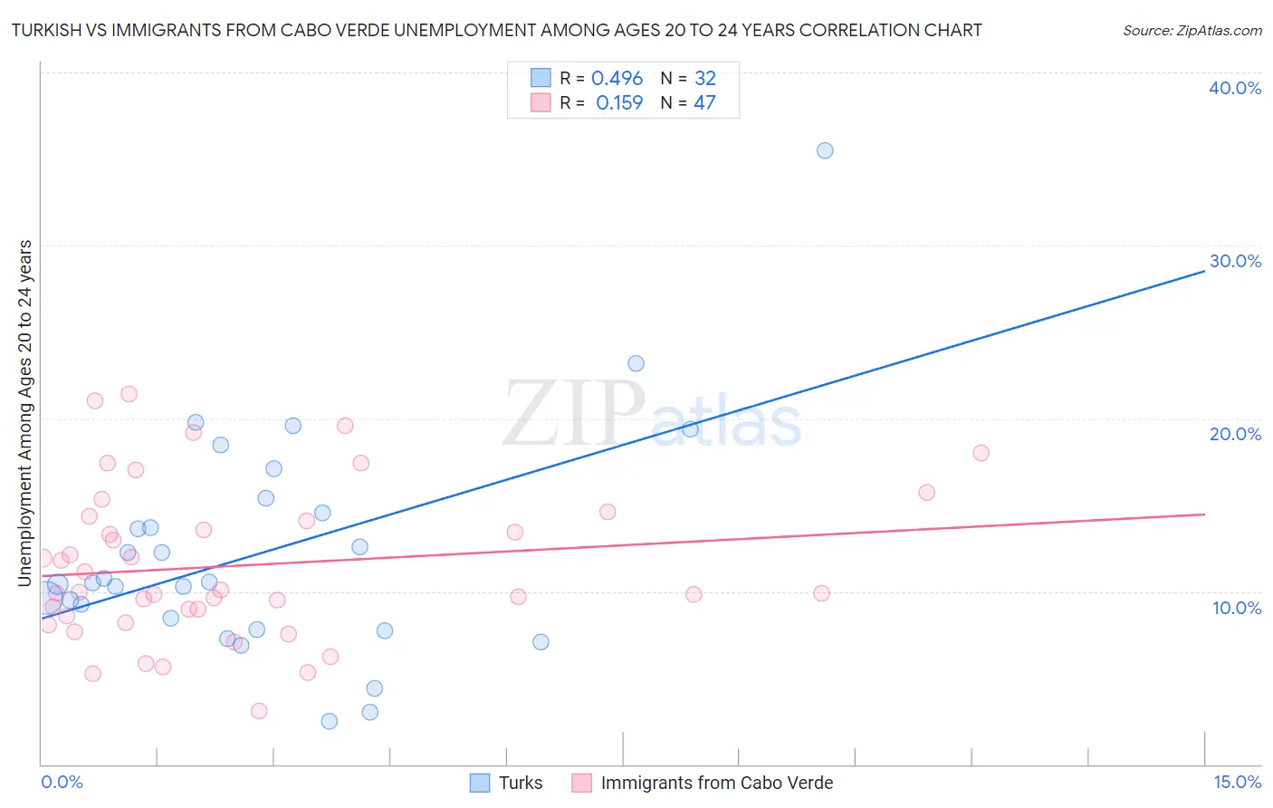 Turkish vs Immigrants from Cabo Verde Unemployment Among Ages 20 to 24 years