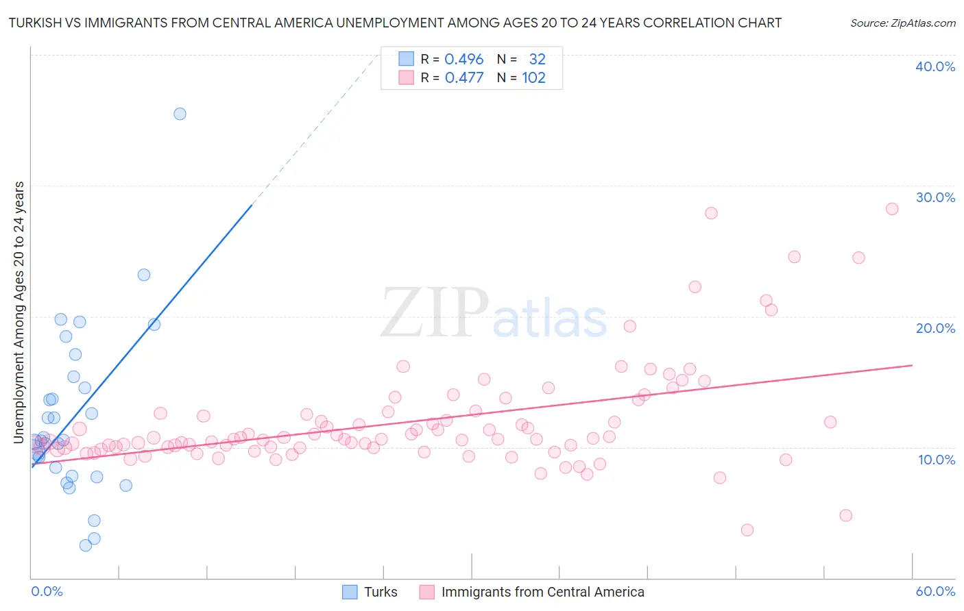 Turkish vs Immigrants from Central America Unemployment Among Ages 20 to 24 years