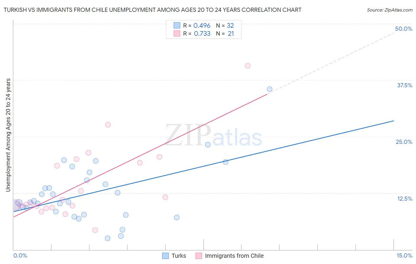 Turkish vs Immigrants from Chile Unemployment Among Ages 20 to 24 years