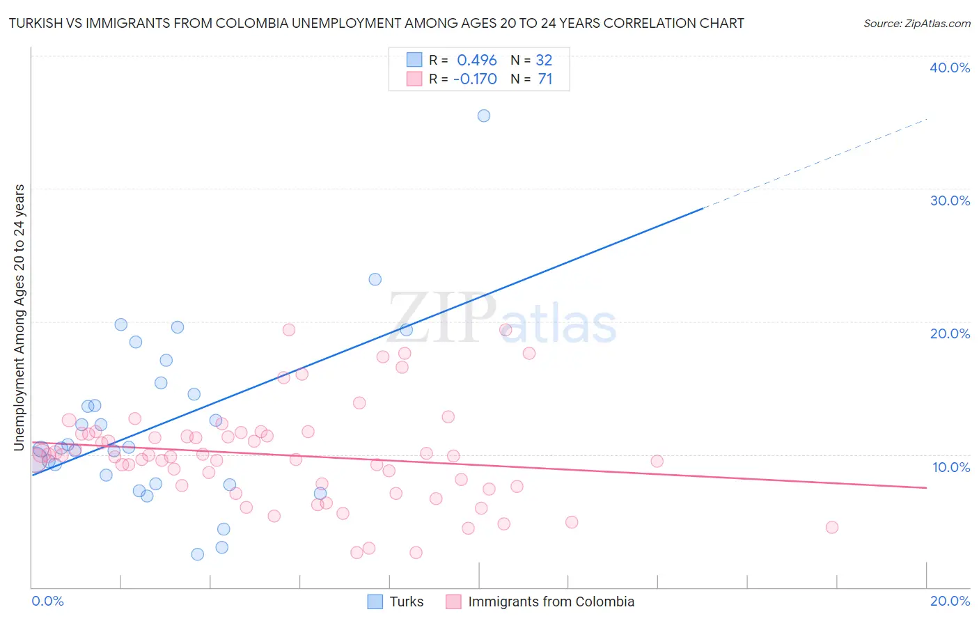 Turkish vs Immigrants from Colombia Unemployment Among Ages 20 to 24 years