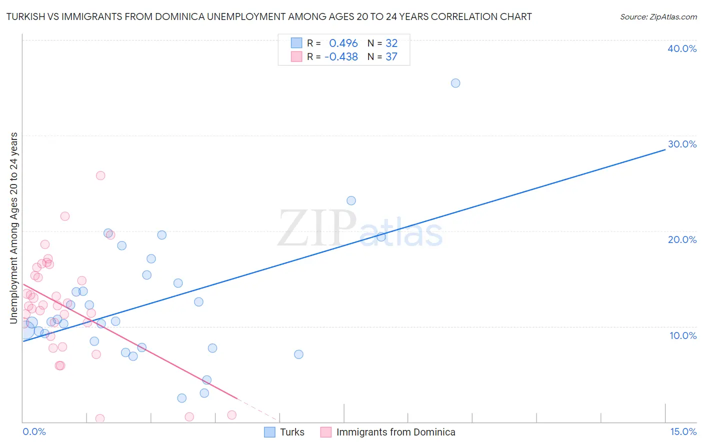 Turkish vs Immigrants from Dominica Unemployment Among Ages 20 to 24 years