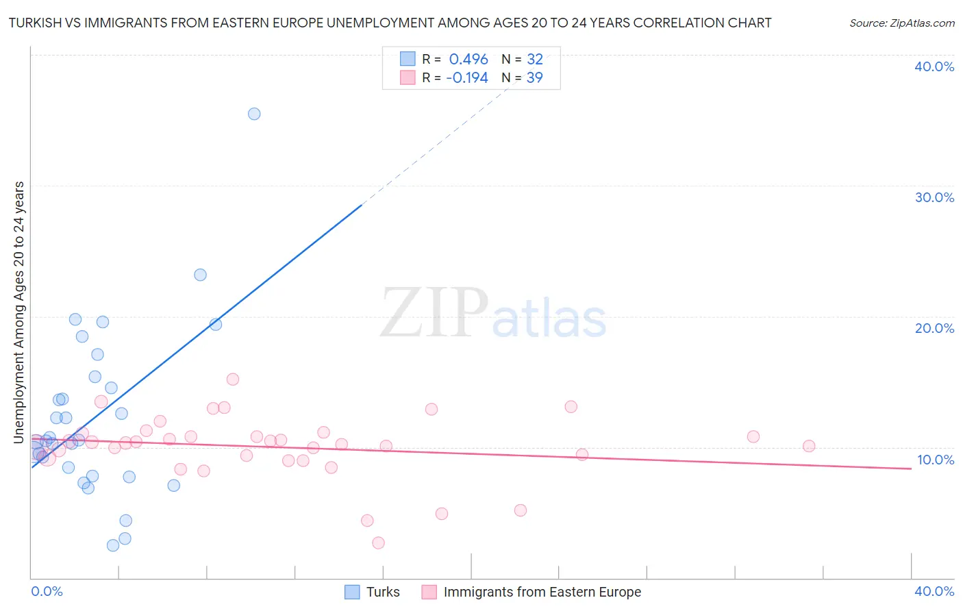 Turkish vs Immigrants from Eastern Europe Unemployment Among Ages 20 to 24 years