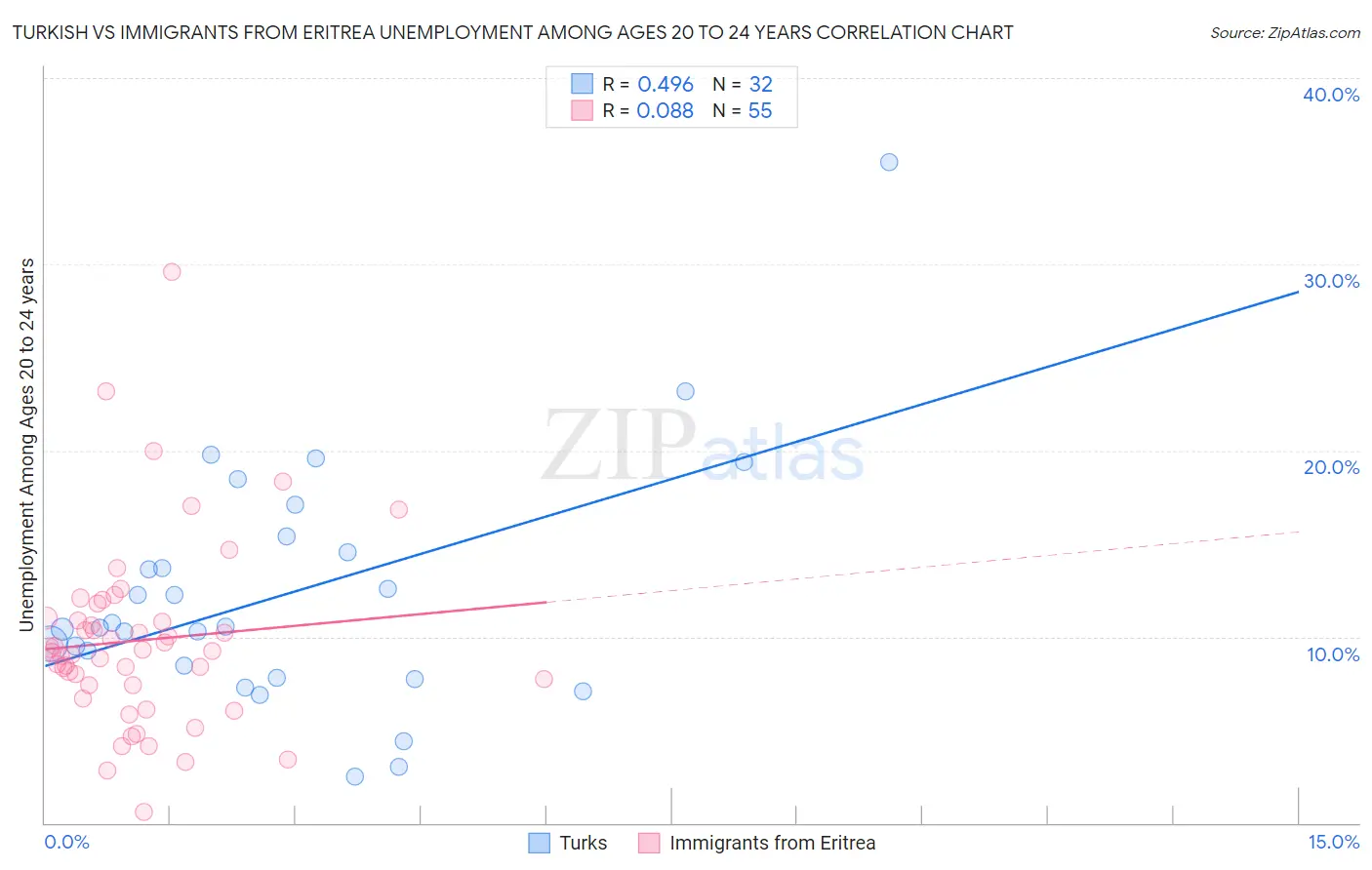 Turkish vs Immigrants from Eritrea Unemployment Among Ages 20 to 24 years