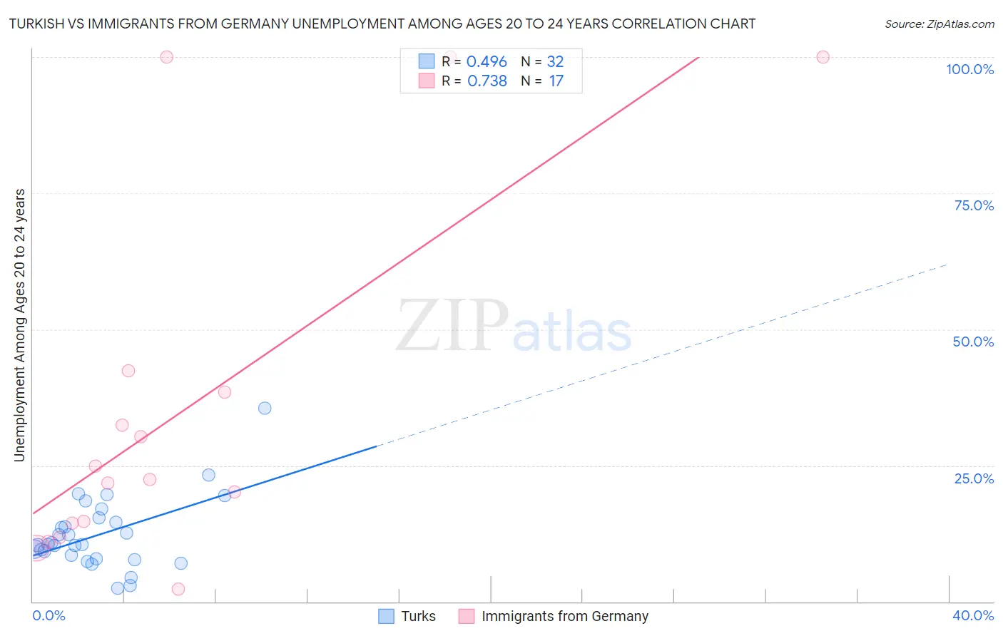 Turkish vs Immigrants from Germany Unemployment Among Ages 20 to 24 years