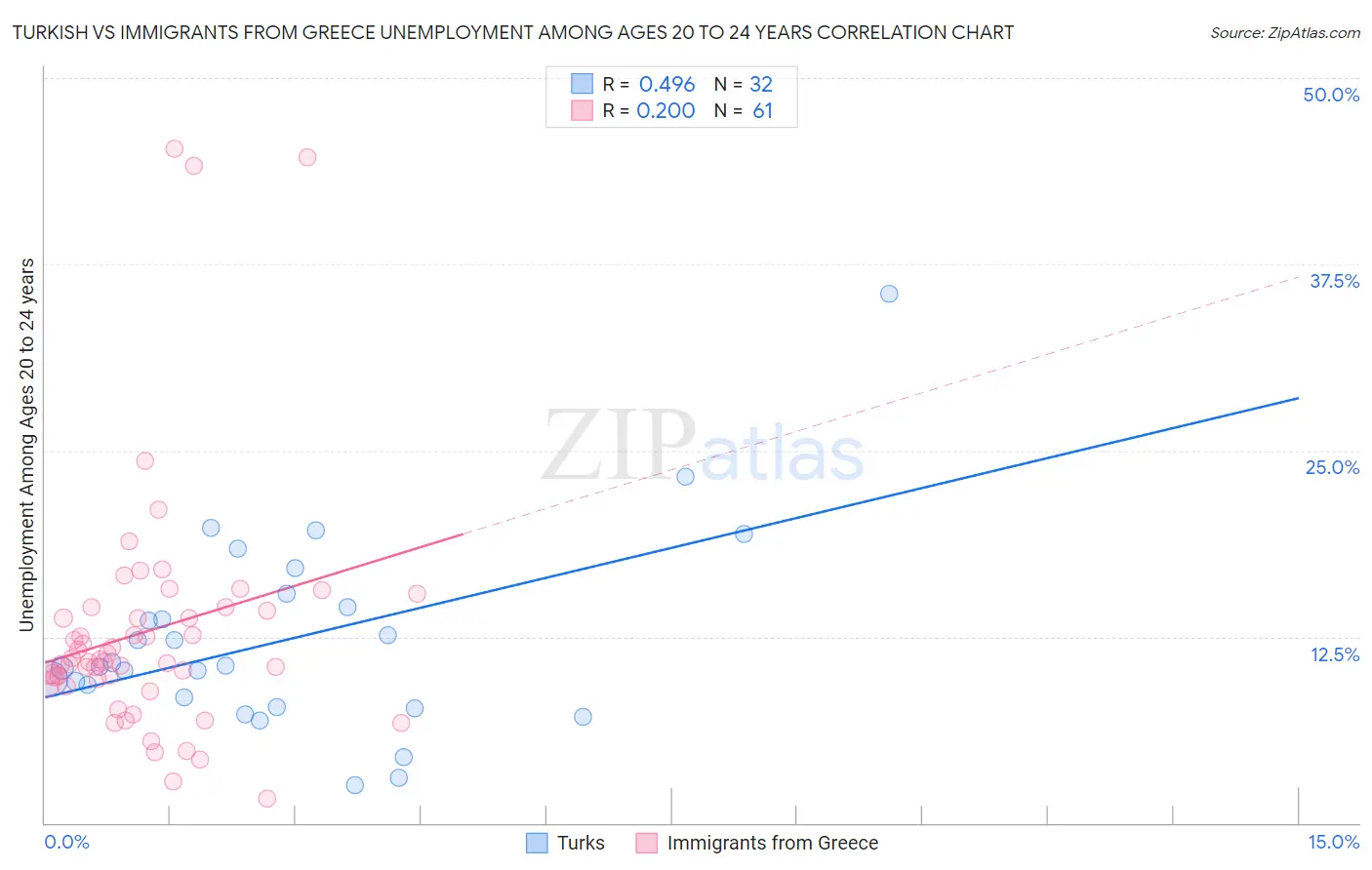 Turkish vs Immigrants from Greece Unemployment Among Ages 20 to 24 years