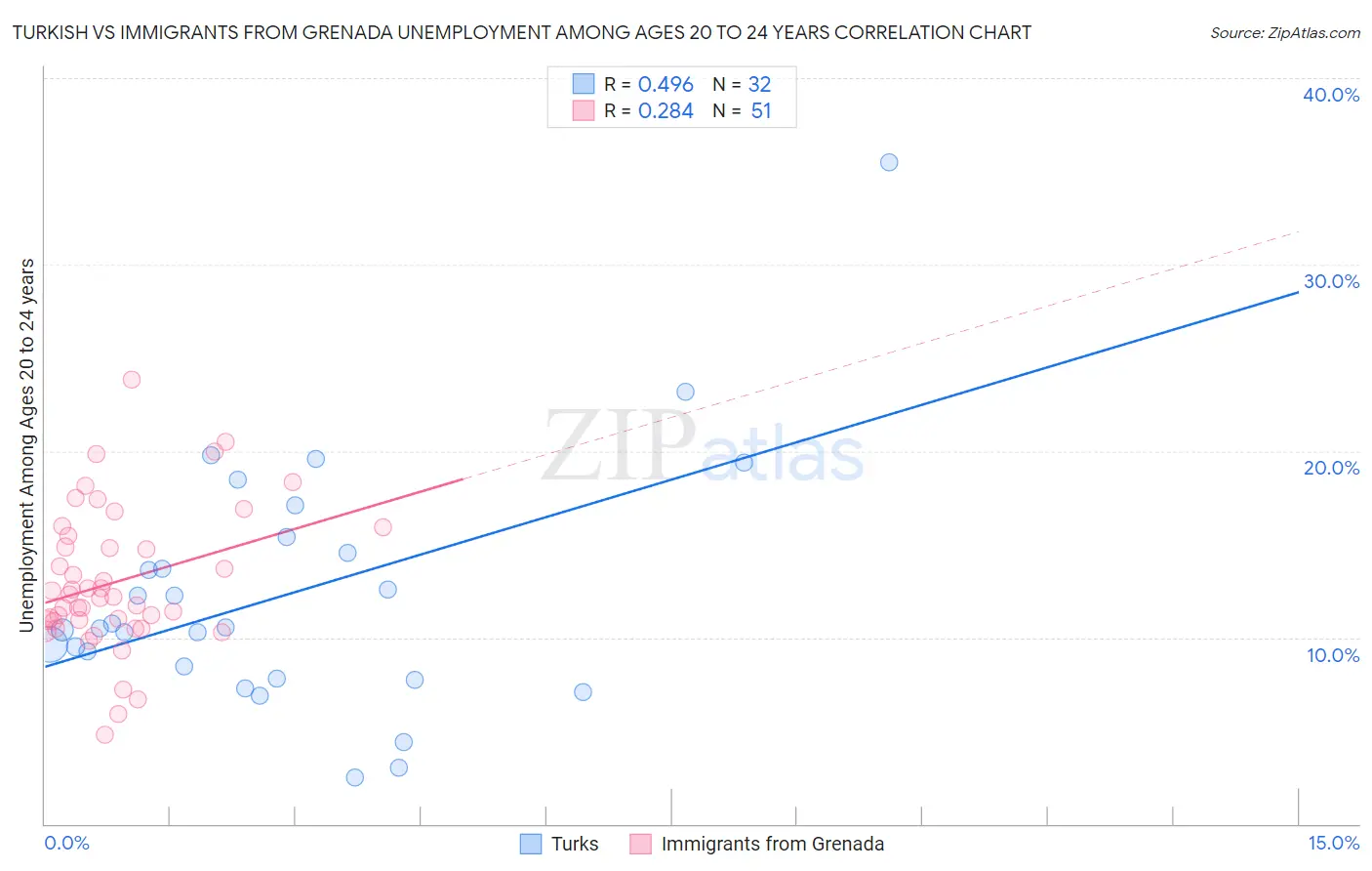 Turkish vs Immigrants from Grenada Unemployment Among Ages 20 to 24 years