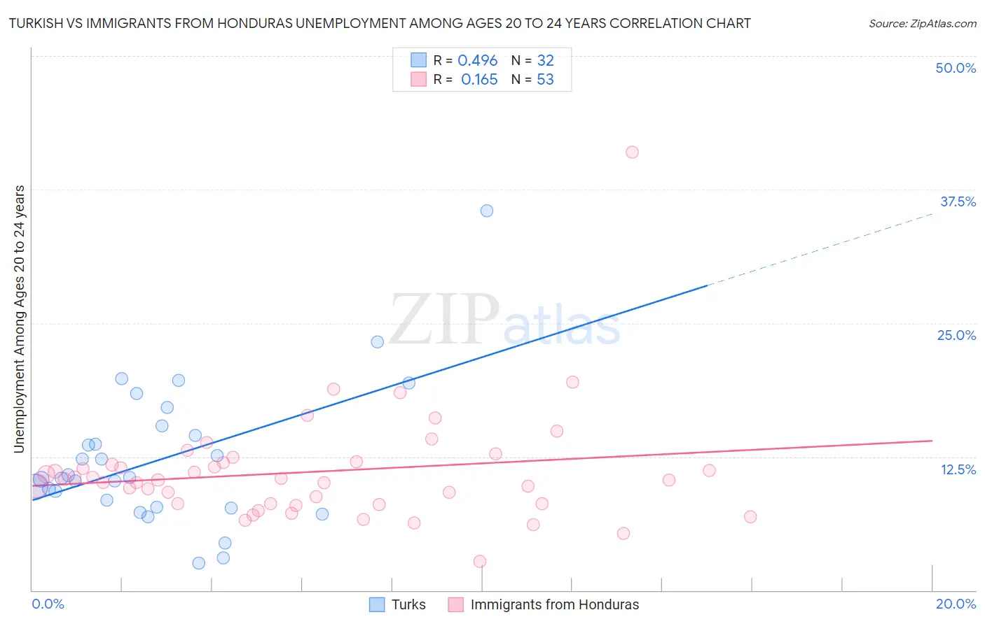 Turkish vs Immigrants from Honduras Unemployment Among Ages 20 to 24 years