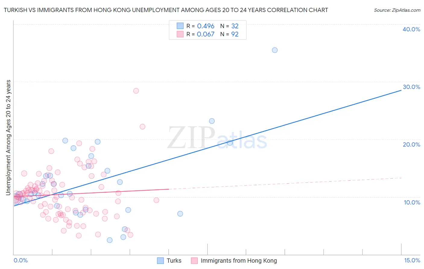 Turkish vs Immigrants from Hong Kong Unemployment Among Ages 20 to 24 years