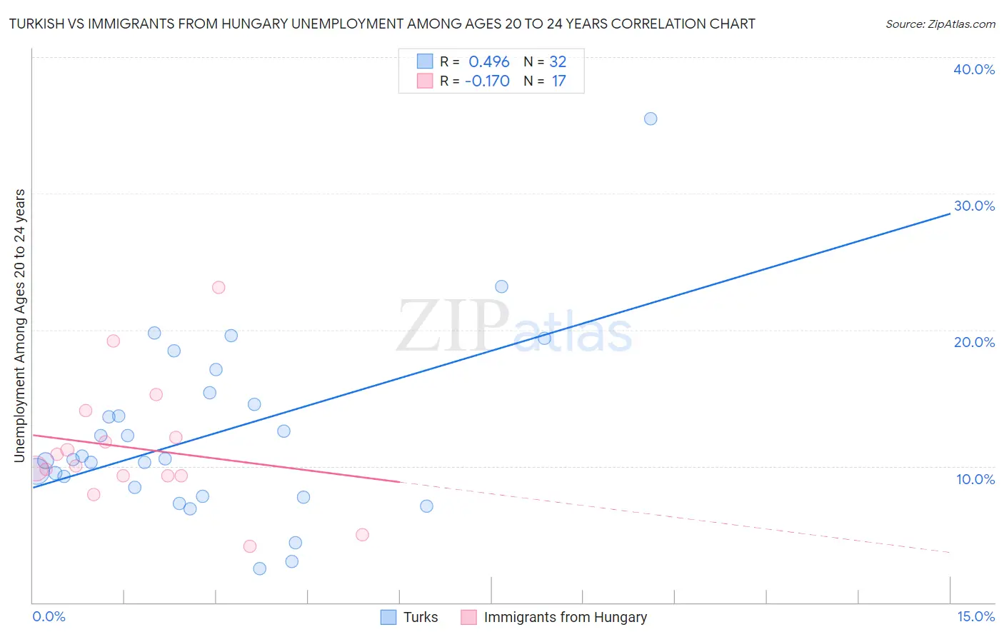 Turkish vs Immigrants from Hungary Unemployment Among Ages 20 to 24 years