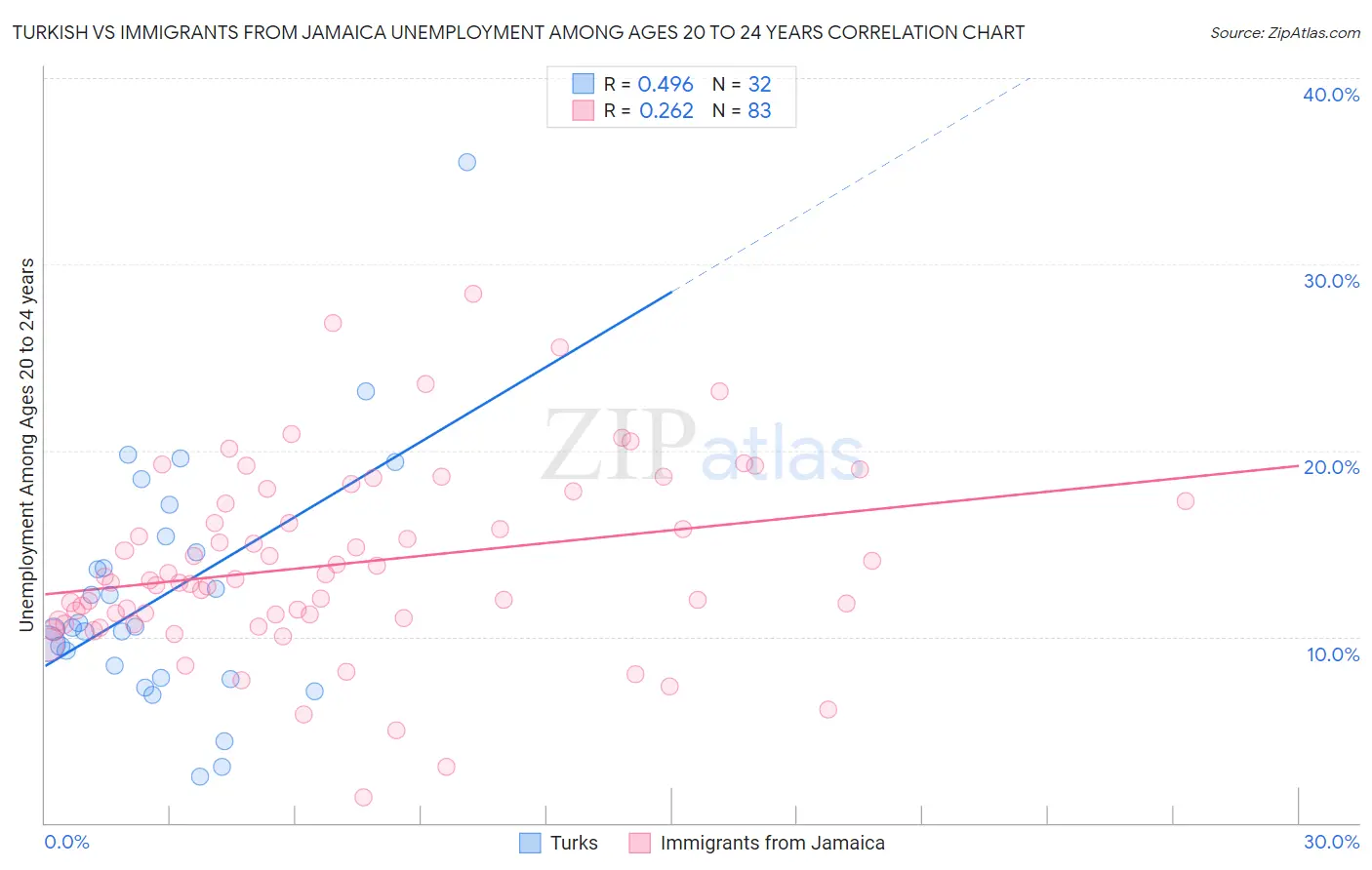 Turkish vs Immigrants from Jamaica Unemployment Among Ages 20 to 24 years