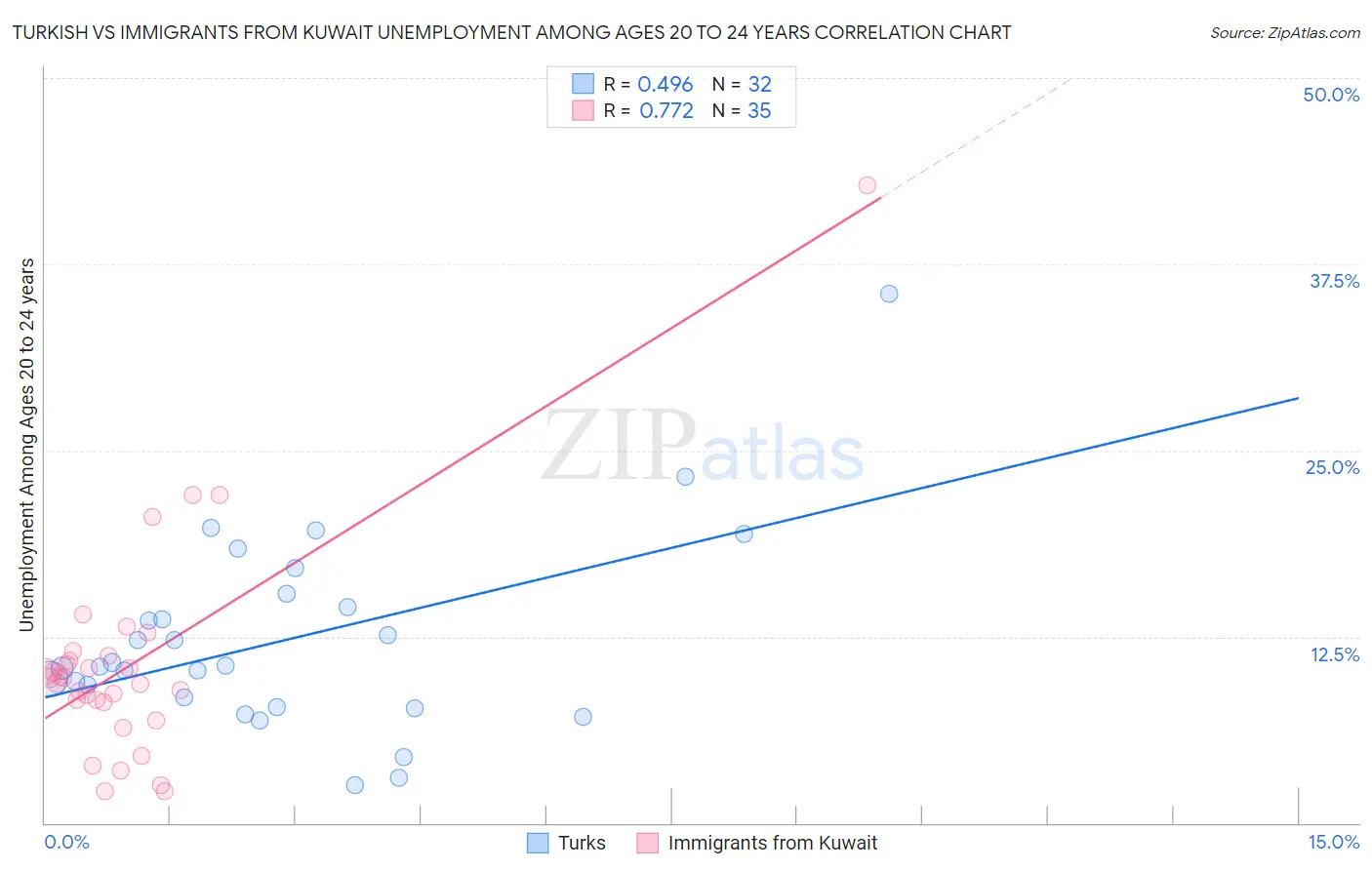 Turkish vs Immigrants from Kuwait Unemployment Among Ages 20 to 24 years