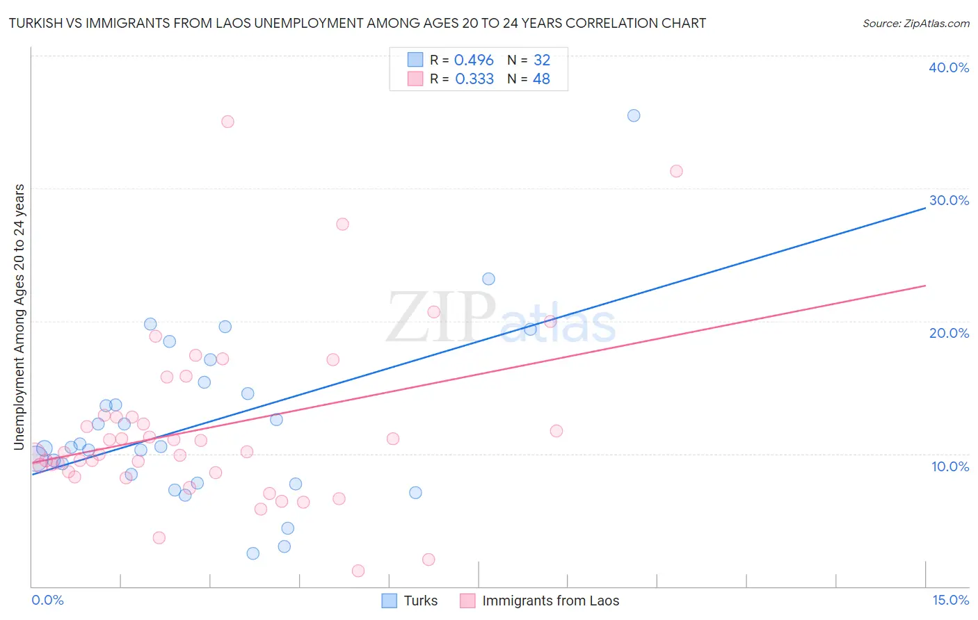 Turkish vs Immigrants from Laos Unemployment Among Ages 20 to 24 years