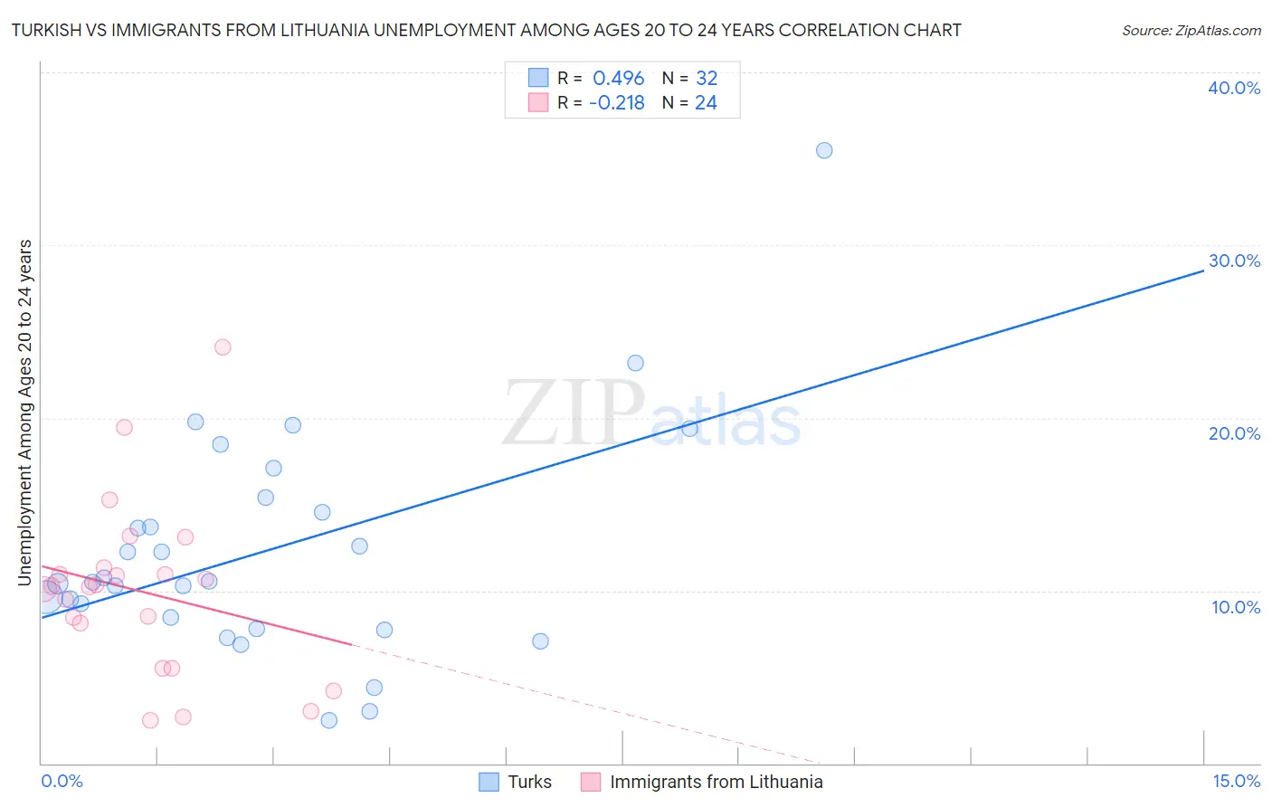 Turkish vs Immigrants from Lithuania Unemployment Among Ages 20 to 24 years