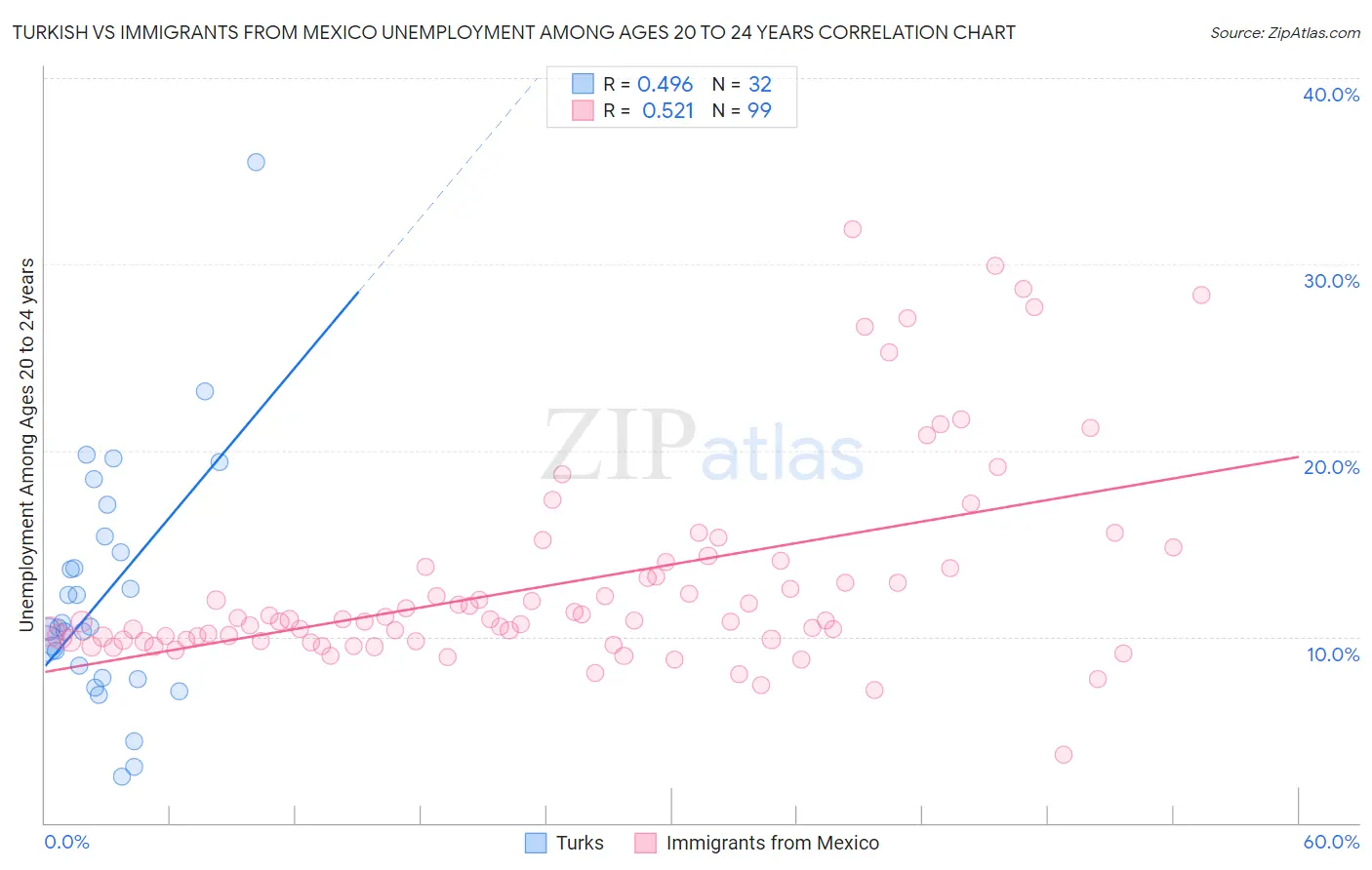 Turkish vs Immigrants from Mexico Unemployment Among Ages 20 to 24 years