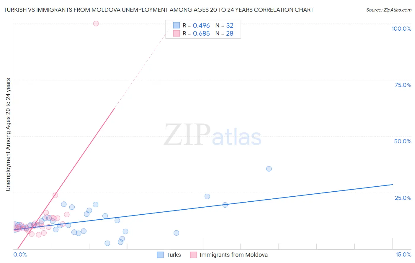 Turkish vs Immigrants from Moldova Unemployment Among Ages 20 to 24 years