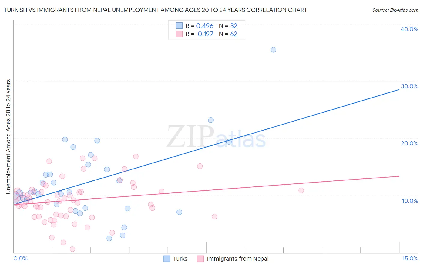 Turkish vs Immigrants from Nepal Unemployment Among Ages 20 to 24 years