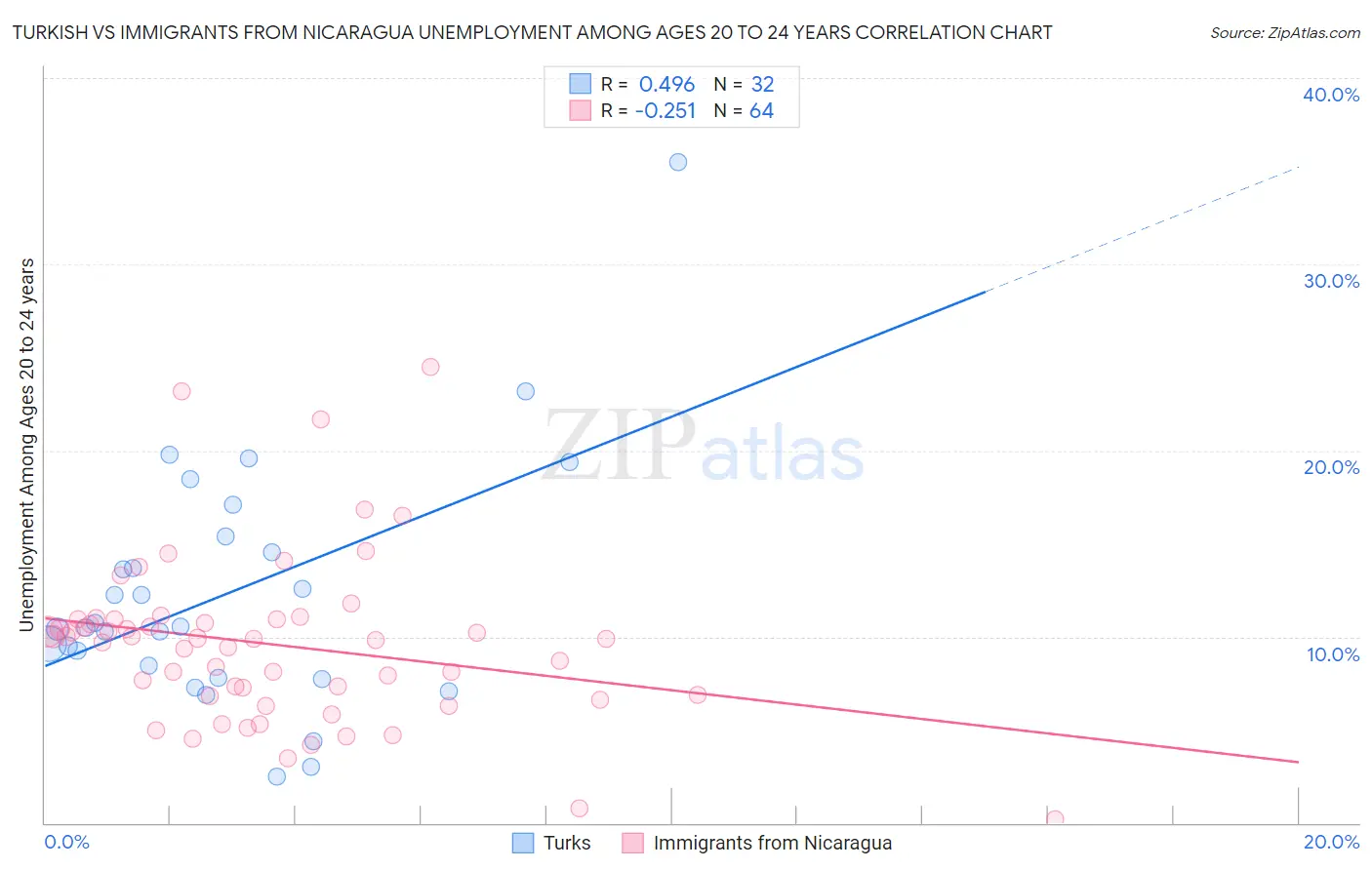 Turkish vs Immigrants from Nicaragua Unemployment Among Ages 20 to 24 years