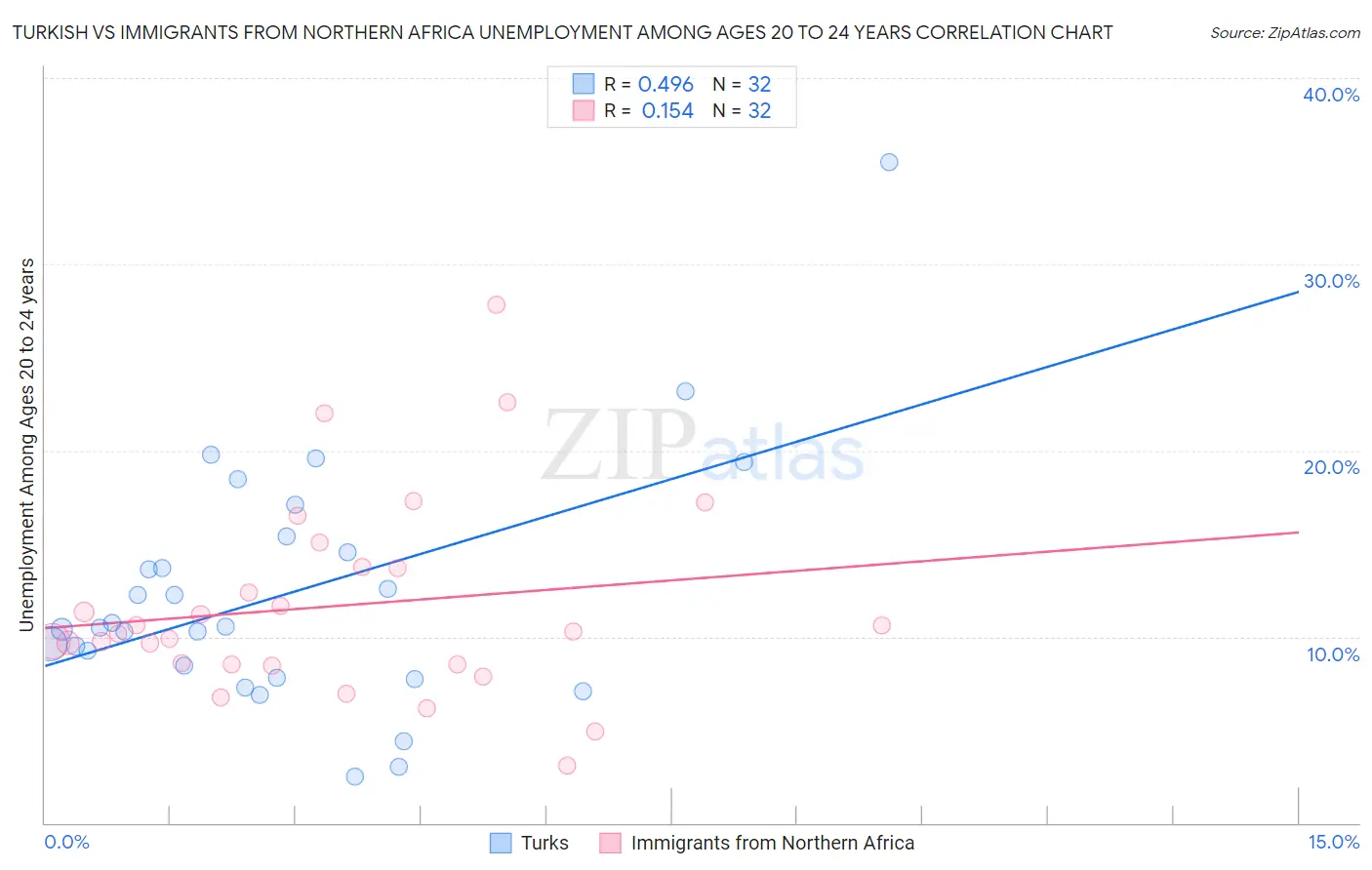 Turkish vs Immigrants from Northern Africa Unemployment Among Ages 20 to 24 years