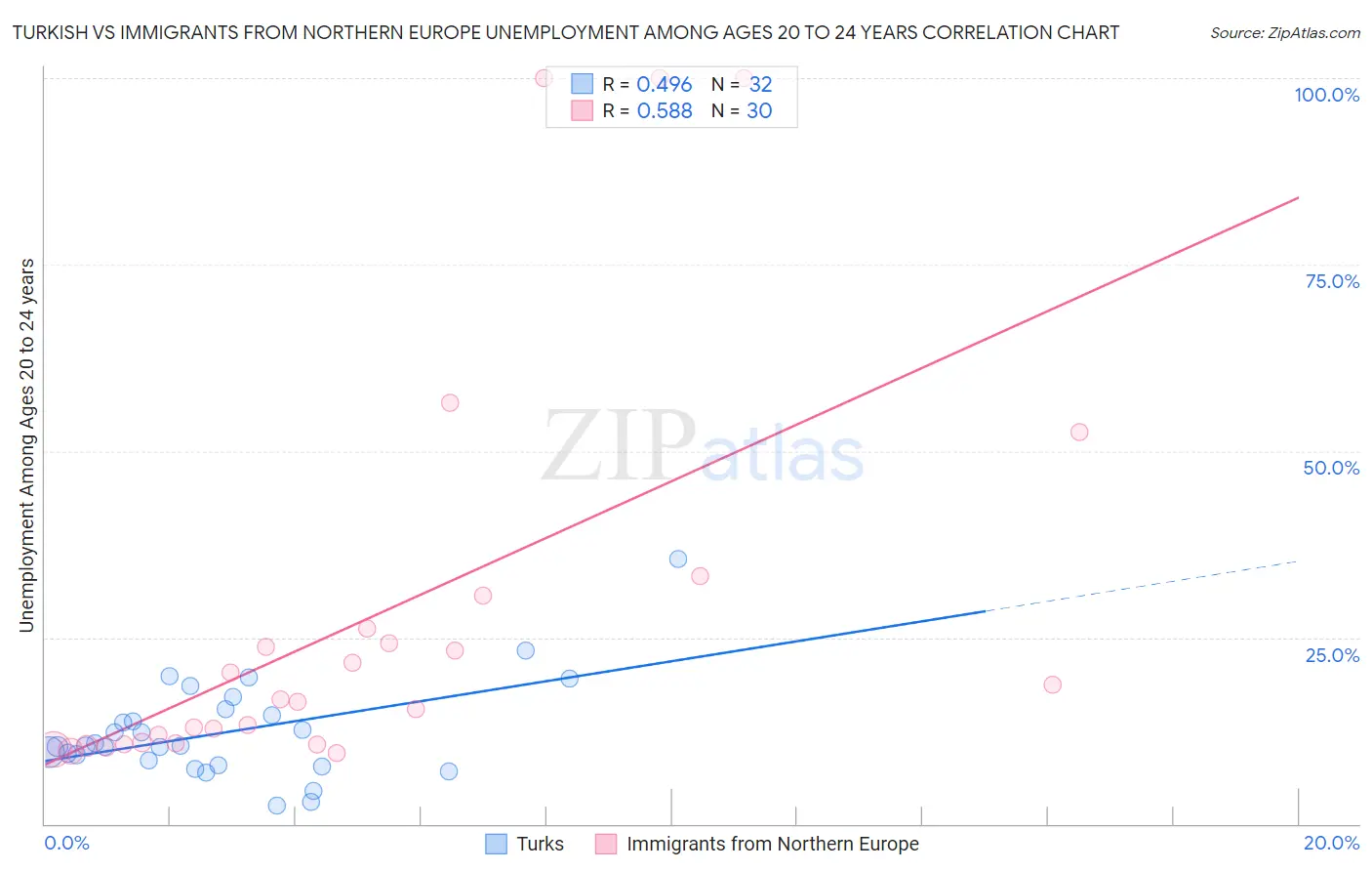 Turkish vs Immigrants from Northern Europe Unemployment Among Ages 20 to 24 years