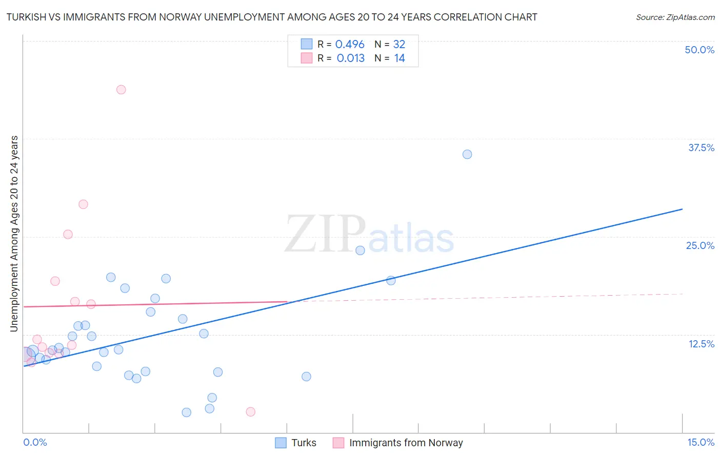 Turkish vs Immigrants from Norway Unemployment Among Ages 20 to 24 years