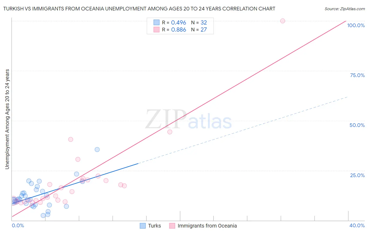 Turkish vs Immigrants from Oceania Unemployment Among Ages 20 to 24 years