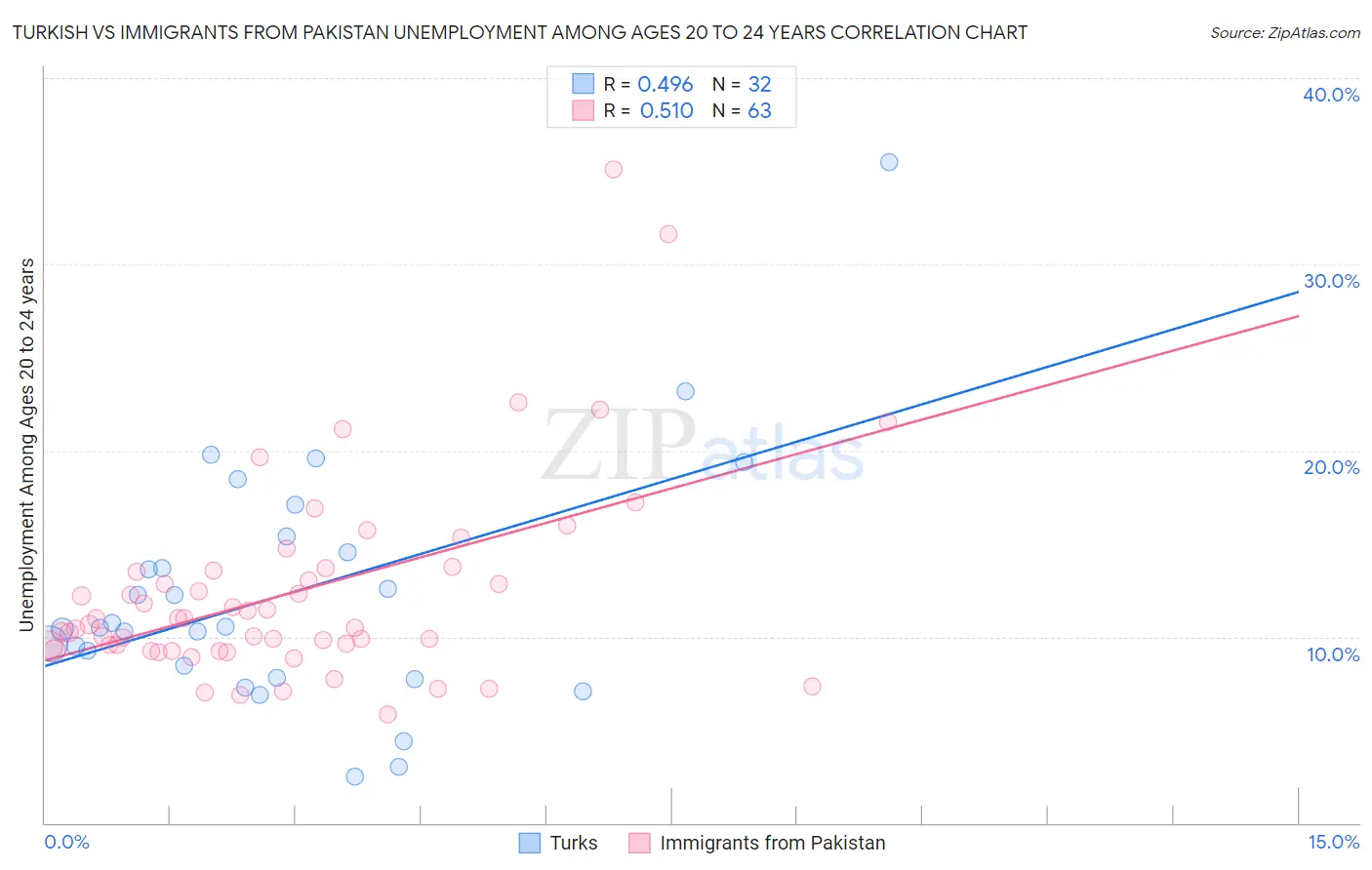 Turkish vs Immigrants from Pakistan Unemployment Among Ages 20 to 24 years