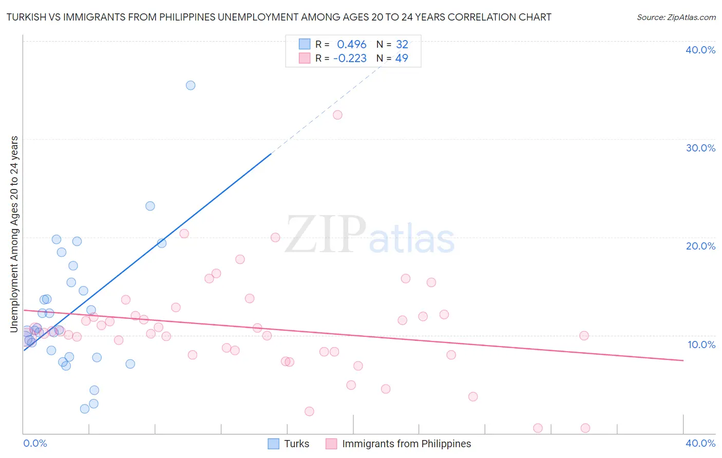 Turkish vs Immigrants from Philippines Unemployment Among Ages 20 to 24 years