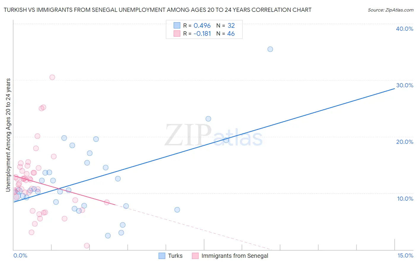 Turkish vs Immigrants from Senegal Unemployment Among Ages 20 to 24 years