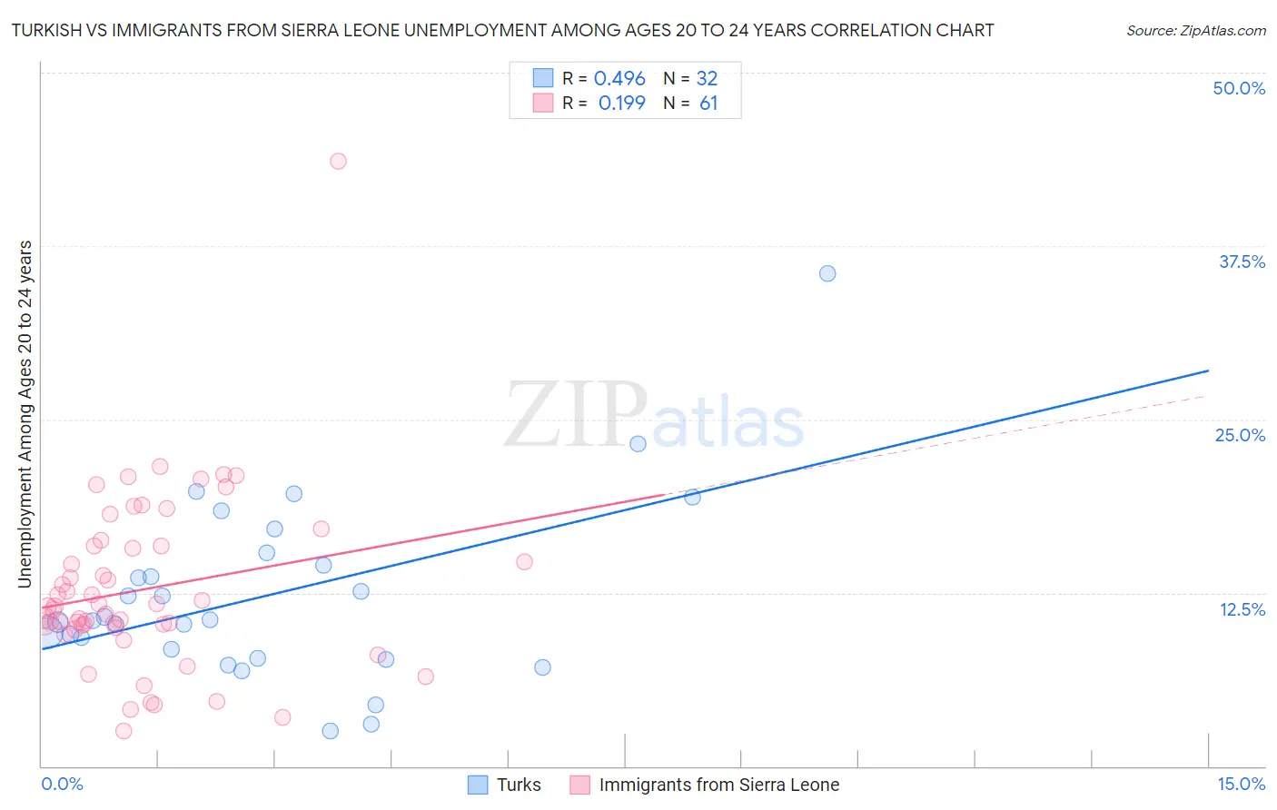 Turkish vs Immigrants from Sierra Leone Unemployment Among Ages 20 to 24 years