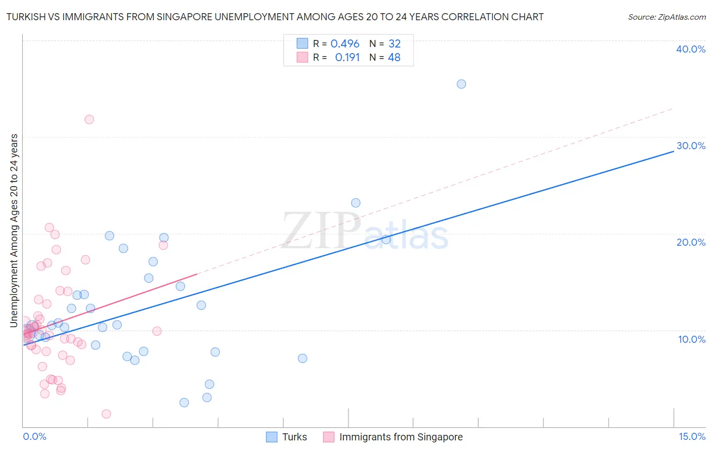 Turkish vs Immigrants from Singapore Unemployment Among Ages 20 to 24 years