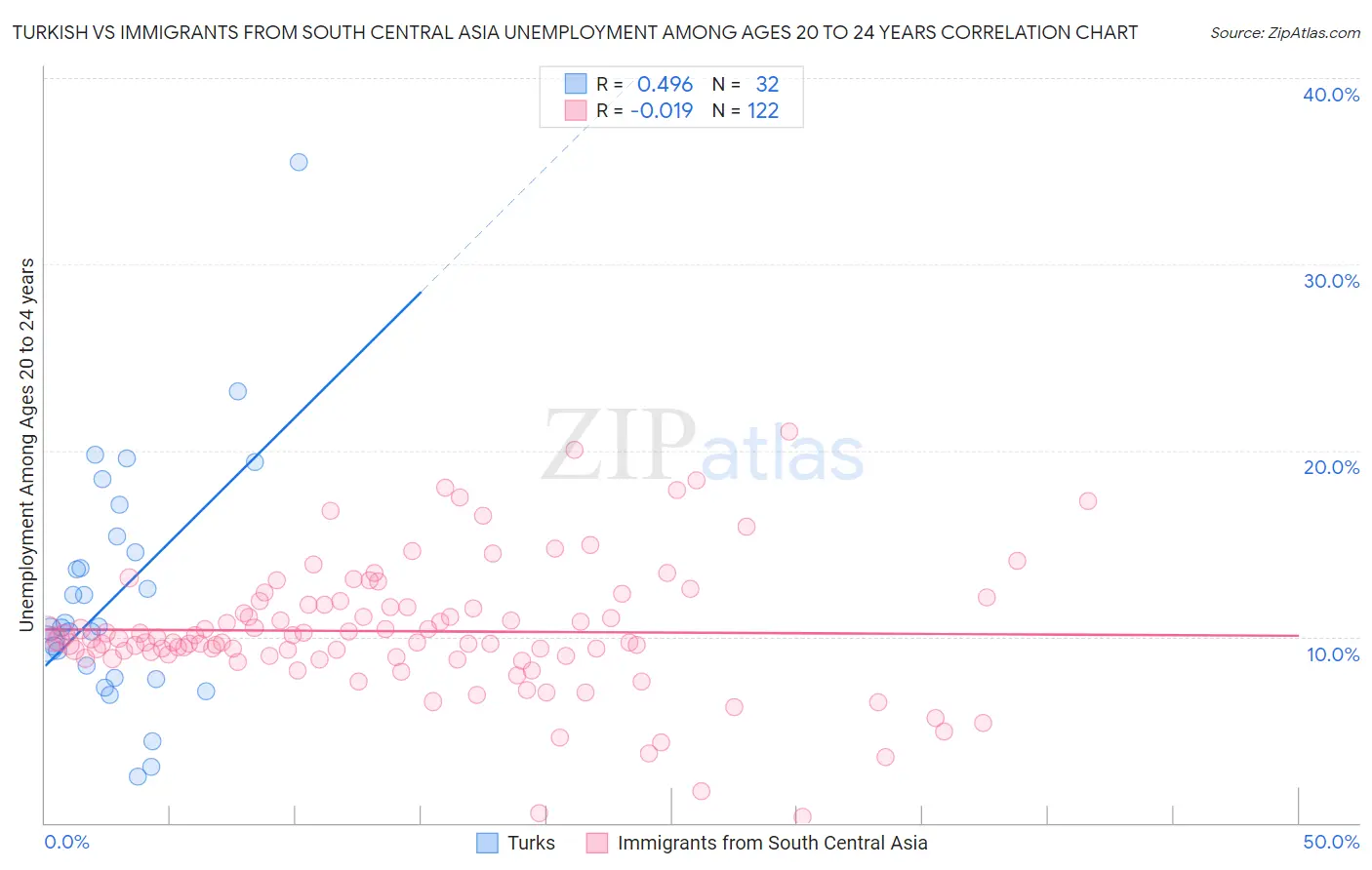 Turkish vs Immigrants from South Central Asia Unemployment Among Ages 20 to 24 years