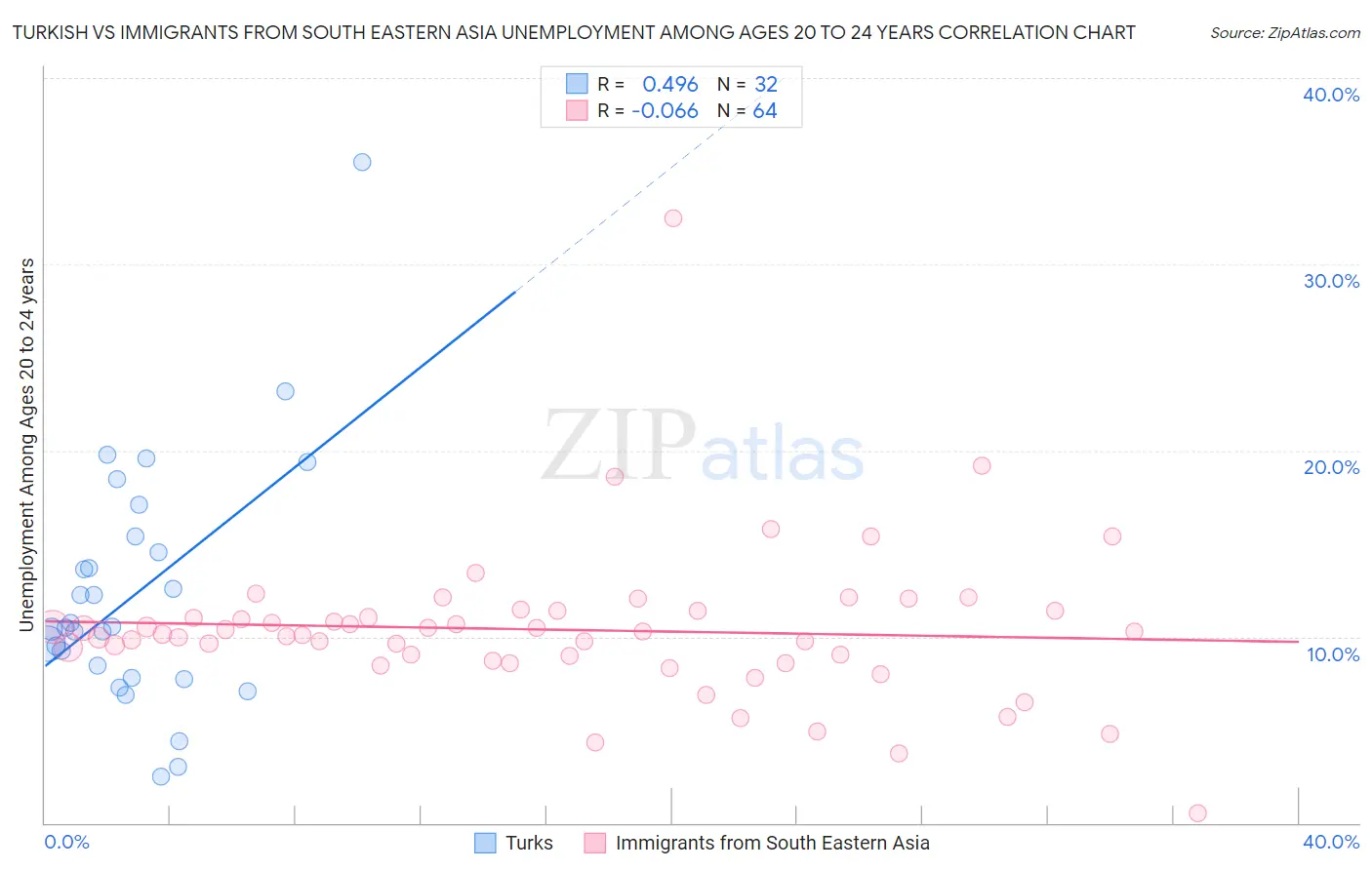 Turkish vs Immigrants from South Eastern Asia Unemployment Among Ages 20 to 24 years