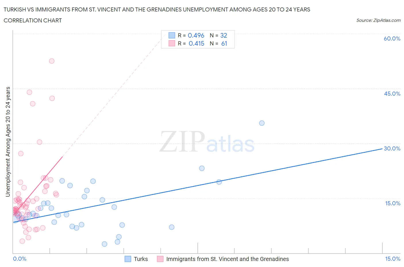 Turkish vs Immigrants from St. Vincent and the Grenadines Unemployment Among Ages 20 to 24 years