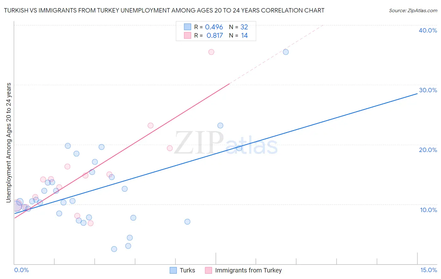 Turkish vs Immigrants from Turkey Unemployment Among Ages 20 to 24 years